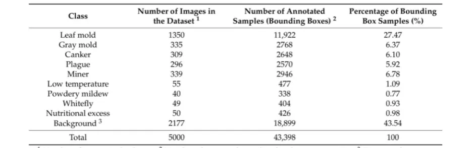 Table 1 The list of the classes included in our Cole pest and disease dataset and its annotated samples