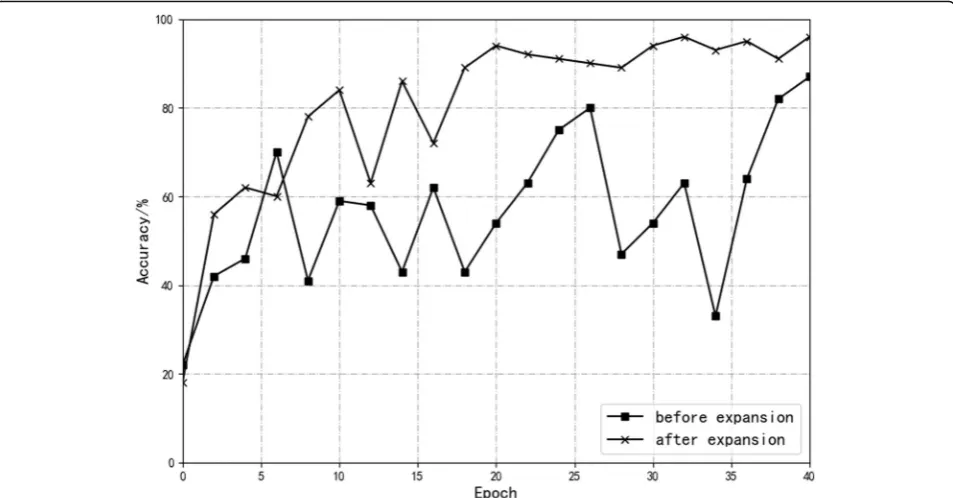 Table 2 Comparison of our proposed method with other method