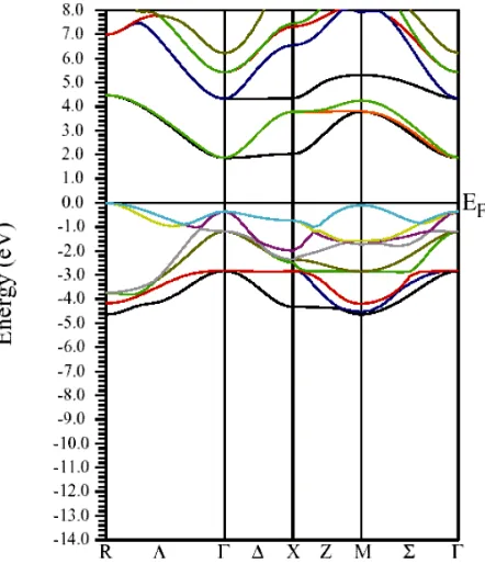 Figure 3. The calculated electronic energy-band structure of the Cubic SrTiO3. The zero of the energy was set at the top of the valence band