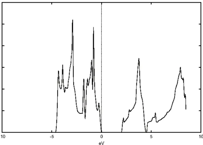Figure 4. The total density of states (DOS) for Cubic SrTiO3. 