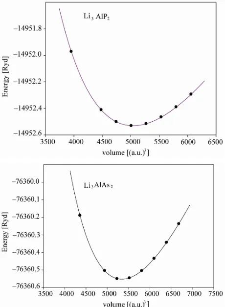 Figure 1. Total energy versus primitive unit cell volume of Li3AlP2 and Li3AlAs2. 