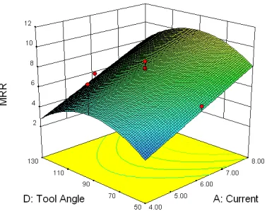 Figure 4 Response surface for MRR showing effect of current and tool angle and powder concentration 