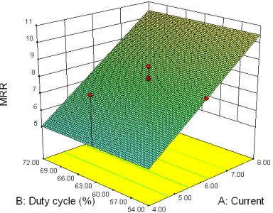Figure 6 Response surface for MRR showing effect of current and duty cycle 