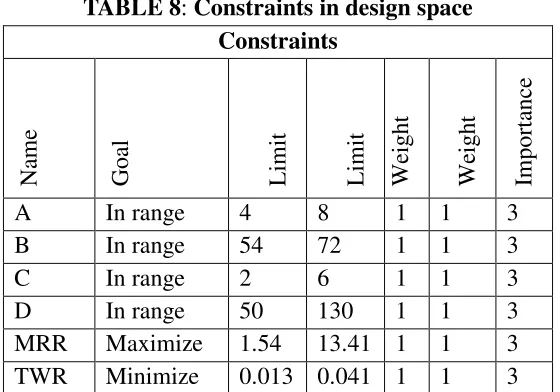 Figure 9  Response surface for TWR showing effect of current and tool angle 