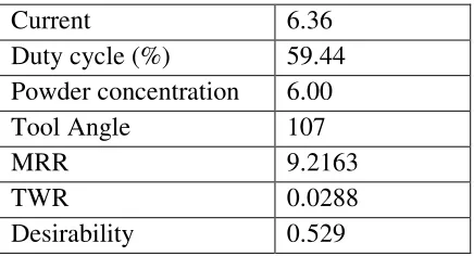 TABLE 9: Optimum value in design space 