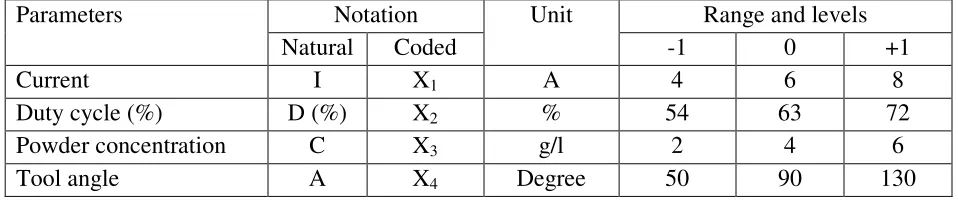 TABLE 6: Process parameters and their levels 