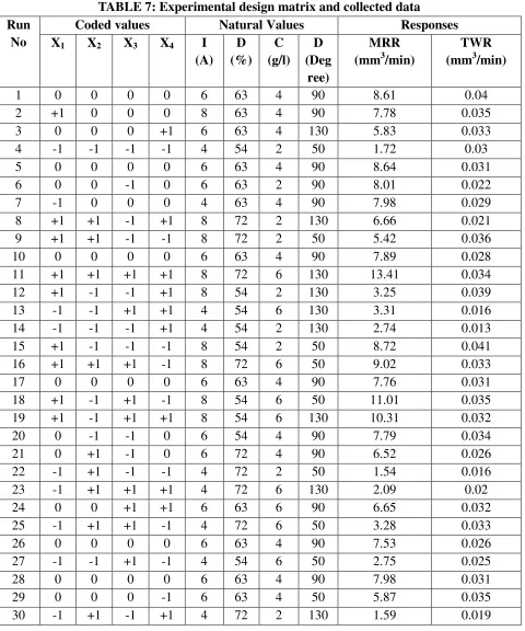 TABLE 7: Experimental design matrix and collected data 