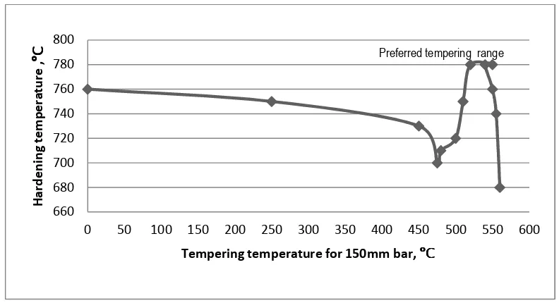Figure 4.   Effect of hardening temperature on varying section thickness 