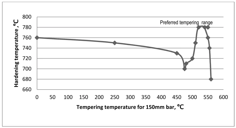 Figure 4.   Effect of hardening temperature on varying section thickness 