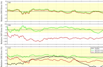 Figure 5. Daily mean relative error in the predicted DNI, DIF and GHI irradiances (simulated values minus observations, relative to theobservations) using the RRTMG assuming rural and urban aerosol models throughout the simulated year and the composite of 