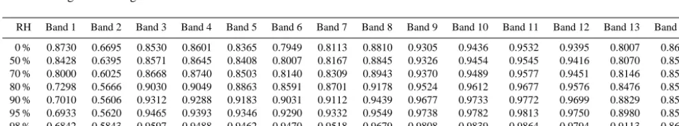 Table A1. AOD spectral scale factor ρrj for the rural aerosol mixture.