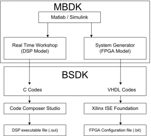 Figure 3.  The Model Based Design Methodology  