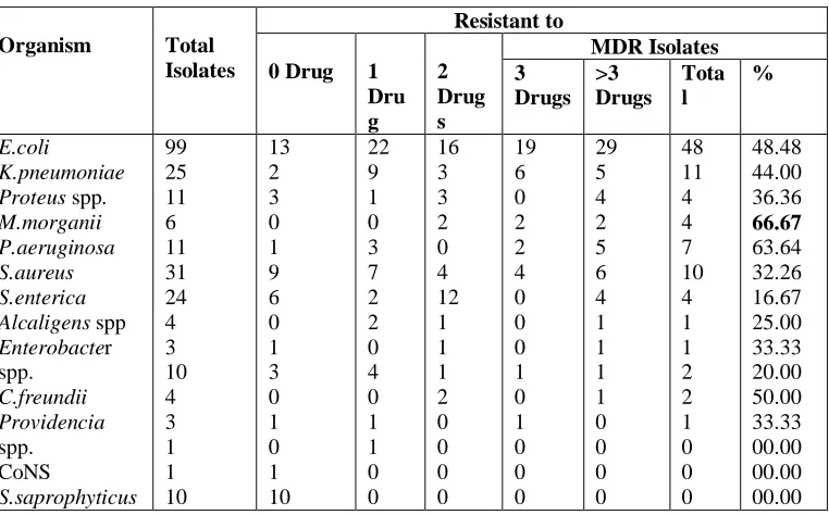 Table 1: Distribution of Samples along with Bacterial Growth  