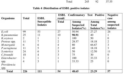 Table 3: Distribution of MDR in different Clinical Specimens 