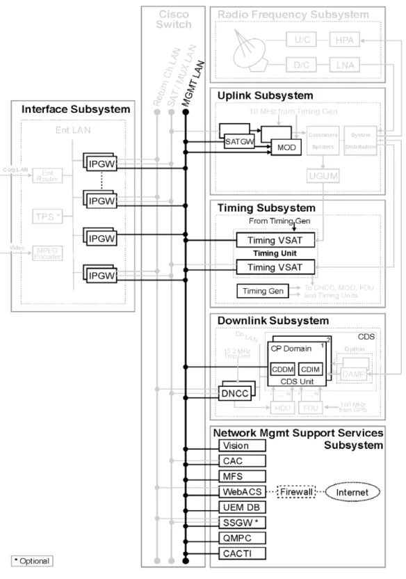 Figure 4:  Network management system and LAN connections