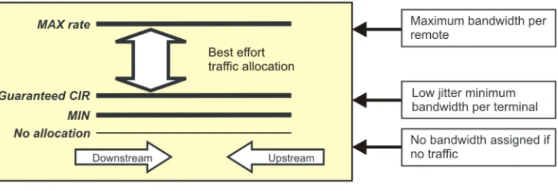 Figure 8 illustrates the CIR with best effort service. In this access  mode, the satellite router is provided the guaranteed CIR the  moment traffic activity is detected