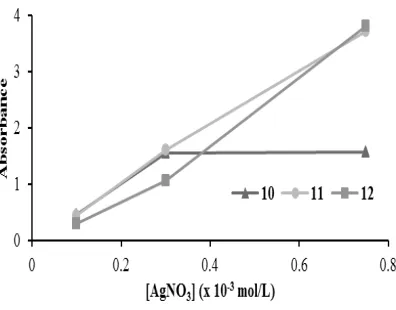Fig. 1. The spectra of the reaction product between of 