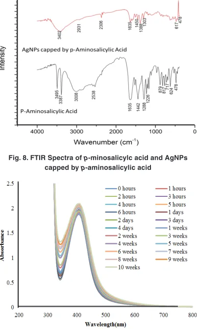 Fig. 9. The SPR Spectra of AgNPs synthesized by using  