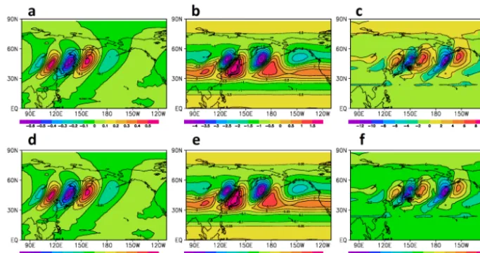 Figure 5. Evolution of different initial perturbations for the V-wind ﬁelds (m s1  2 Figure 5
