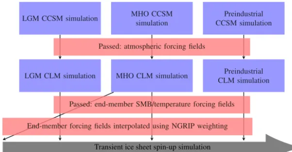 Figure 1.model simulations. These simulations generate the surface mass balance ﬁelds necessary to force the ice sheet model simulation (after icecore data-weighted interpolation between bounding end-member SMB and temperature ﬁelds and interpolation to th