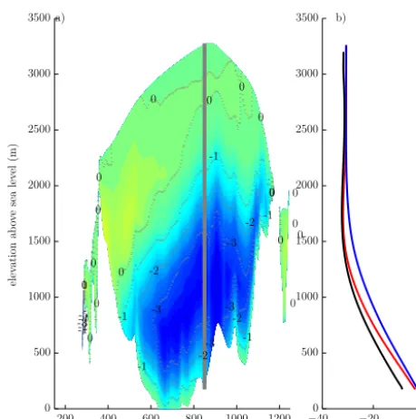 Figure 7. (a) Difference in ﬁnal preindustrial temperature across thecentral ice sheet between transient and equilibrium spin-up simula-tions (blue: transient simulation is colder);1 (b) comparison of ver-tical temperature proﬁles at observed summit locati