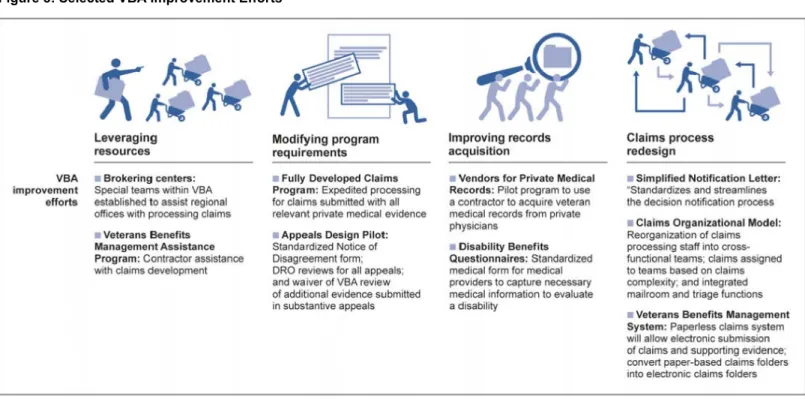 Figure 8: Selected VBA Improvement Efforts 