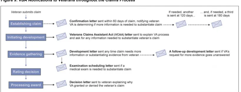 Figure 9: VBA Notifications to Veterans throughout the Claims Process 