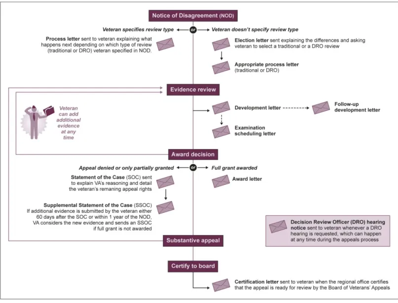 Figure 10: VBA Notifications to Veterans throughout the Appeals Process 