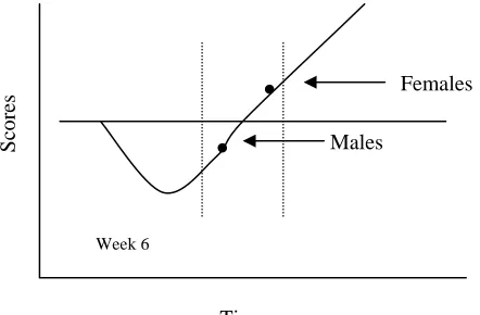 Figure 1. Possible Pattern of Participants Scores Over Time 