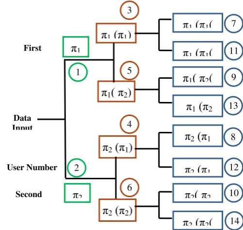 Figure-3.Tree based interleaving scheme. ππππ