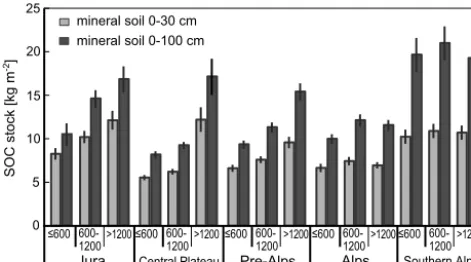 Figure 6. Block kriging predictions of the soil organic carbon(SOC) stocks in 0–30 cm and 0–100 cm soil depth in the ﬁve ecore-gions stratiﬁed by altitude a.s.l