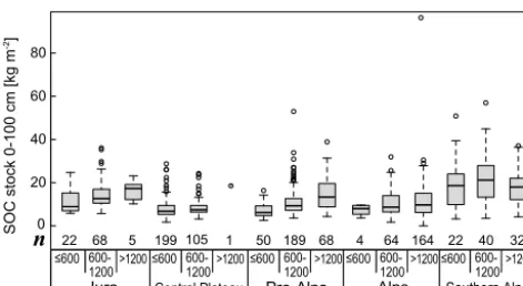 Figure 3. Boxplots of calculated soil organic carbon (SOC) stocksin 0–100 cm depth by ecoregion and altitudinal class (n: number ofsites).