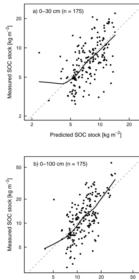 Figure 4 shows calculated SOC stocks in 0–30 and 0–100 cmof the mineral soil, plotted against respective predictions for