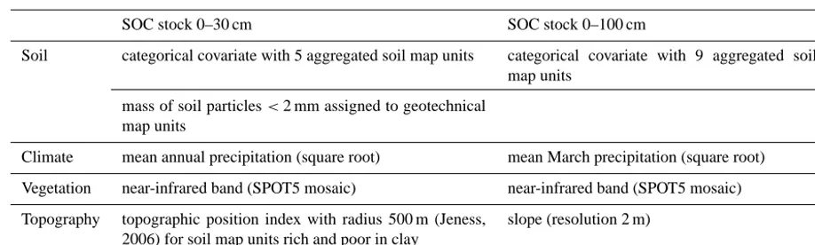 Table 1. Covariates of external drift selected by model building procedure for soil organic carbon (SOC) stocks in 0–30 cm and 0–100 cmdepth.