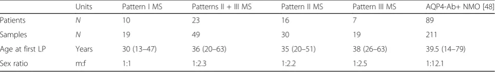 Table 1 Epidemiological findings
