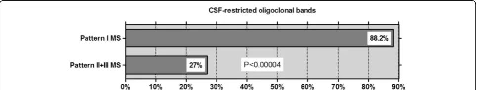 Fig. 1 Frequency of CSF-restricted oligoclonal bands (OCBs) results from 54 LPs in patients with pattern I MS compared to patients with pattern IIor pattern III MS