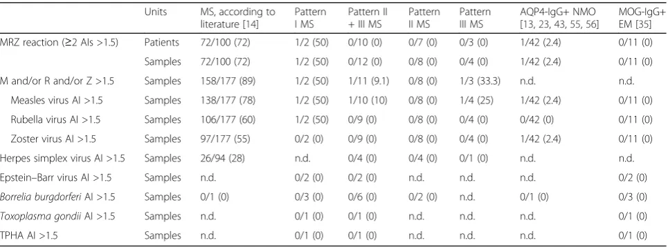 Table 5 Frequency of intrathecal IgG synthesis to infectious agents