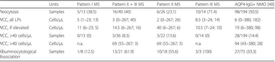 Table 6 Blood–CSF barrier function and albumin levels