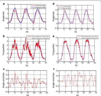 Fig. 8 Comparison between the real and estimated torque results with 1.25-kg load. the load was 1.25 kg; load); a Comparison between the real and estimated motion with RMSE was 0.19 rad (1.25-kg load)