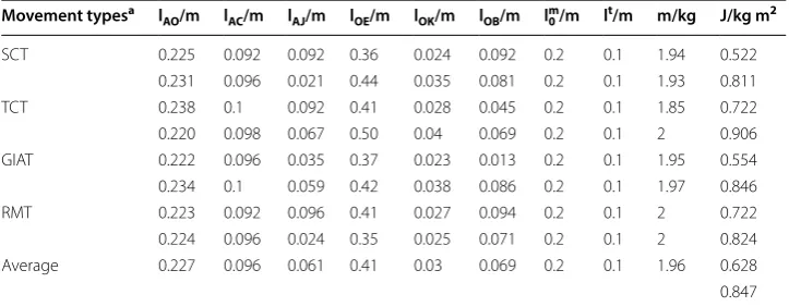 Table 2 The average values of optimized geometric model parameters by GA