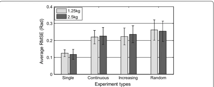 Fig. 10 The total average RMSEs for each type of trial
