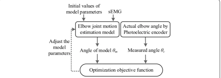 Fig. 7 The process of parameter identification based on a genetic algorithm