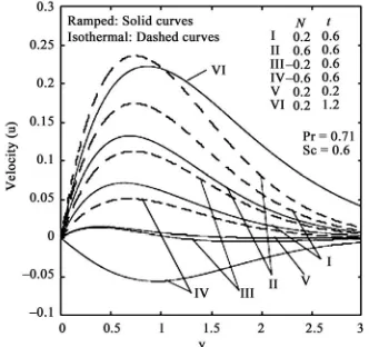 Figure 1. Velocity profiles for different N and t (Foreign mass). 