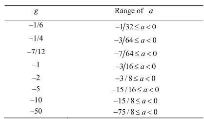Table 1. The range of the parameter a  for given some g values of triple-well potentials in the interval   