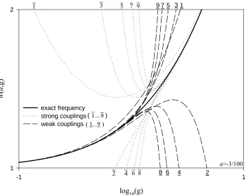 Figure 3. The plot of exact result is versus coupling parameter  labeled with g for middle range of potential (solid curve)