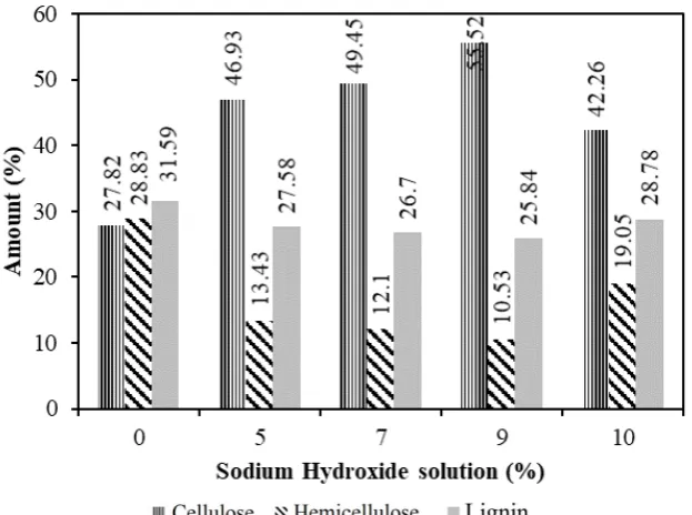 Figure-1. The content of oil palm empty bunch after delignification process using various sodium hydroxide solution with moisture content 12±0.6% 