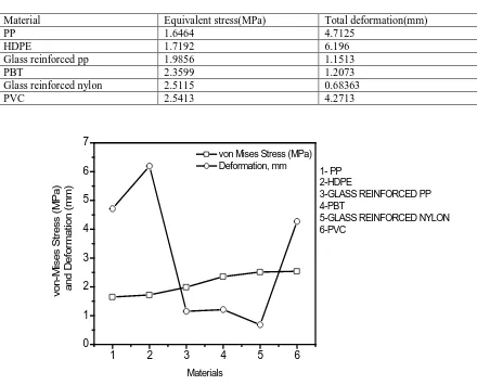 Table.4.3 Equivalent stress and total deformation 