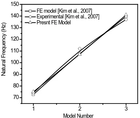 Fig 5.2 Plot of mode number Vs Natural frequency 
