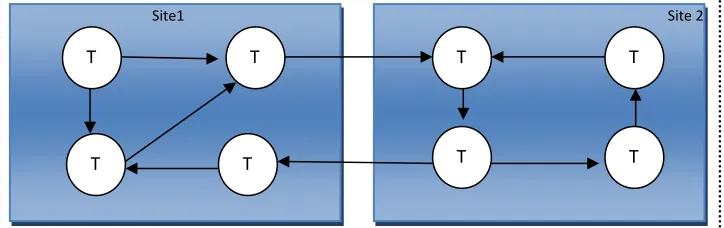 Figure 1: Example of distributed database structure composed of two sites 