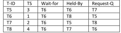 Figure 2: Distributed database without deadlocks 6  